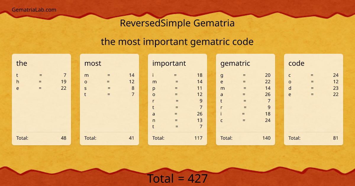 the most important gematric code in reversedSimple Gematria